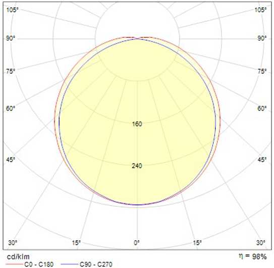 Sd0250cvu Isik Dagilim