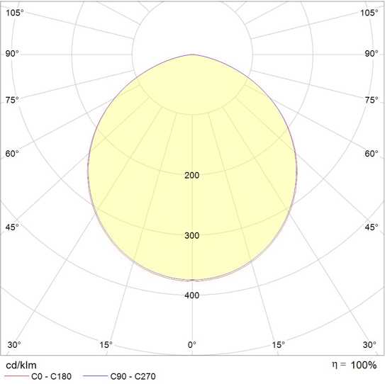 Sd5050yga Isik Dagilim